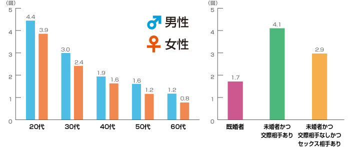 日本人のセックス頻度